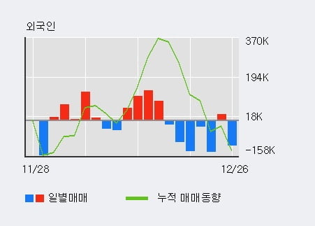 [한경로보뉴스] 'SK네트웍스' 5% 이상 상승, 기관 8일 연속 순매수(168.6만주)