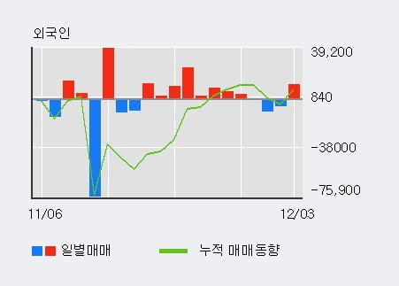 [한경로보뉴스] '고려산업' 5% 이상 상승