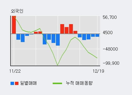 [한경로보뉴스] '한진' 5% 이상 상승, 전일 기관 대량 순매수