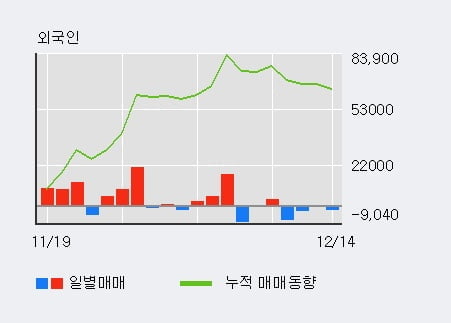 [한경로보뉴스] '한독' 5% 이상 상승, 기관 5일 연속 순매수(4.2만주)