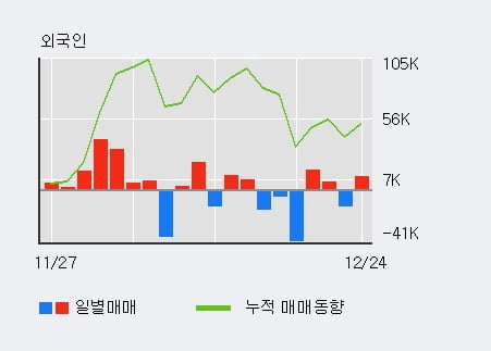 [한경로보뉴스] '진흥기업' 5% 이상 상승, 개장 직후 거래 활발  39,419주 거래중