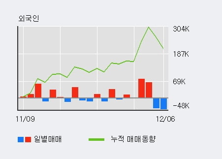 [한경로보뉴스] '혜인' 5% 이상 상승, 전일보다 거래량 증가. 전일 201% 수준