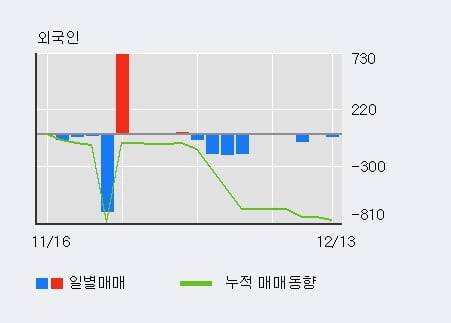 [한경로보뉴스] '일성신약' 5% 이상 상승, 기관 3일 연속 순매수(123주)