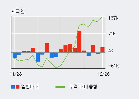 [한경로보뉴스] '넥스트사이언스' 5% 이상 상승, 전일 외국인 대량 순매수