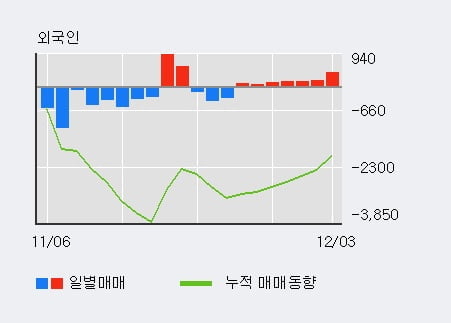 [한경로보뉴스] '방림' 52주 신고가 경신, 외국인 7일 연속 순매수(1,199주)
