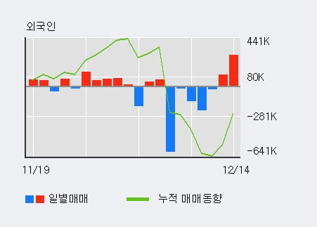 [한경로보뉴스] 'SG세계물산' 5% 이상 상승, 기관 6일 연속 순매수(1.3만주)