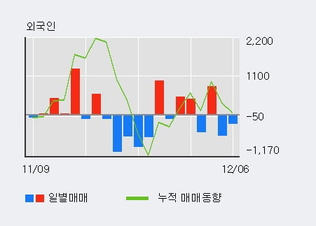 [한경로보뉴스] '한국석유' 5% 이상 상승, 기관 6일 연속 순매수(6,599주)