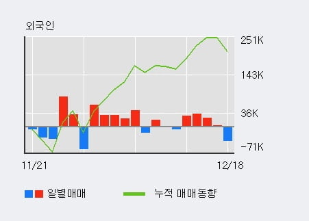 [한경로보뉴스] '태양금속' 5% 이상 상승, 기관 9일 연속 순매수(3,483주)