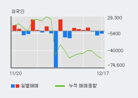 [한경로보뉴스] '우리들제약' 5% 이상 상승, 기관 7일 연속 순매수(2,165주)