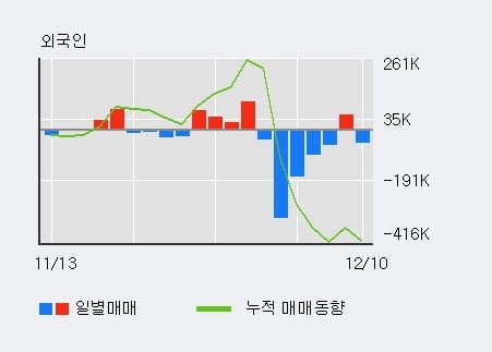 [한경로보뉴스] '써니전자' 5% 이상 상승, 기관 6일 연속 순매수(287주)