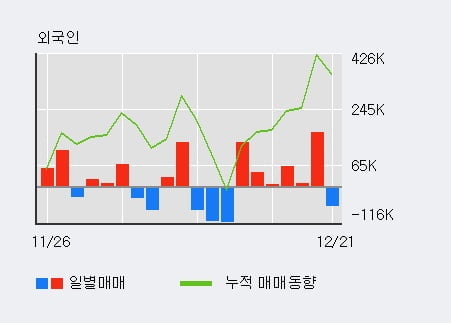 [한경로보뉴스] '성신양회' 5% 이상 상승, 외국인 5일 연속 순매수(26.5만주)