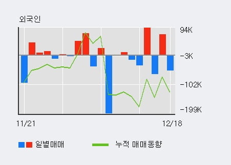 [한경로보뉴스] '한창' 5% 이상 상승, 기관 5일 연속 순매수(2,579주)