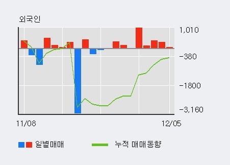 [한경로보뉴스] '동성화학' 5% 이상 상승, 개장 직후 거래 활발 전일 82% 수준