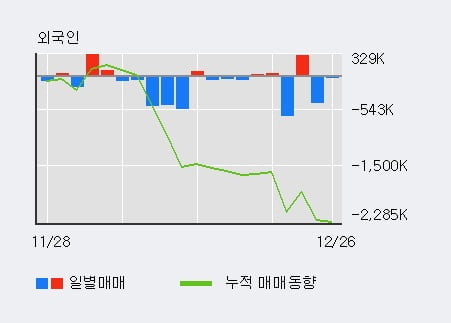 [한경로보뉴스] '일신석재' 5% 이상 상승, 기관 6일 연속 순매수(739주)