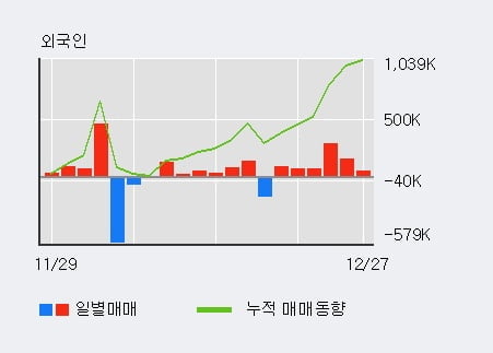 [한경로보뉴스] '네이처셀' 10% 이상 상승, 전일 외국인 대량 순매수