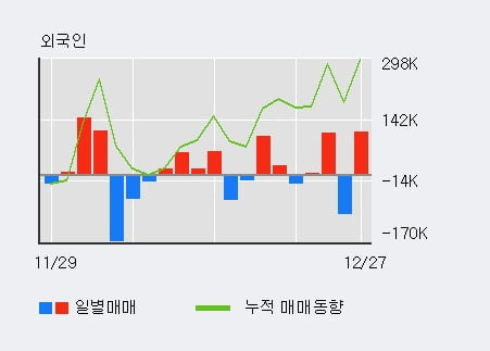 [한경로보뉴스] '폴루스바이오팜' 5% 이상 상승, 전일 외국인 대량 순매수