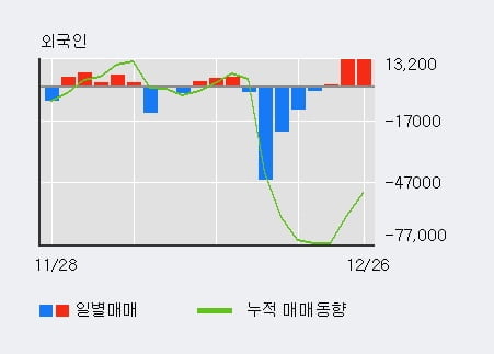 [한경로보뉴스] 'KCTC' 5% 이상 상승, 외국인 3일 연속 순매수(2.5만주)