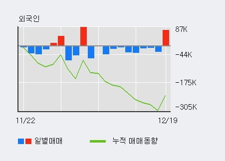 [한경로보뉴스] '한샘' 5% 이상 상승, 전일 기관 대량 순매수