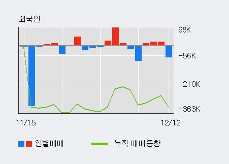 [한경로보뉴스] '대우부품' 5% 이상 상승, 기관 5일 연속 순매수(2,036주)