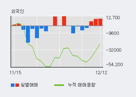 [한경로보뉴스] '경동나비엔' 5% 이상 상승, 외국인 3일 연속 순매수(2.4만주)