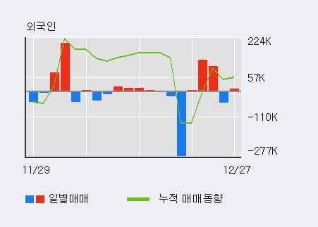 [한경로보뉴스] '한창제지' 5% 이상 상승, 기관 4일 연속 순매수(3.0만주)