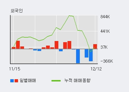 [한경로보뉴스] '코센' 20% 이상 상승, 전일 외국인 대량 순매수
