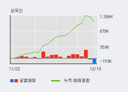[한경로보뉴스] '엔케이물산' 5% 이상 상승, 기관 9일 연속 순매수(9,617주)