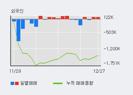 [한경로보뉴스] '우리종금' 5% 이상 상승, 전일 외국인 대량 순매수