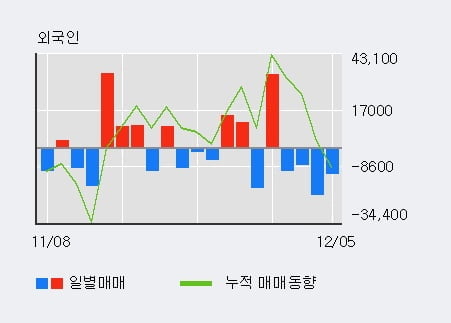 [한경로보뉴스] 'OCI' 5% 이상 상승, 전일 기관 대량 순매수