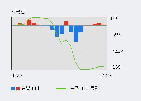 [한경로보뉴스] '흥국' 10% 이상 상승, 외국인 5일 연속 순매수(1.7만주)