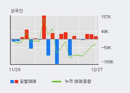 [한경로보뉴스] '웰바이오텍' 5% 이상 상승, 전일 외국인 대량 순매수