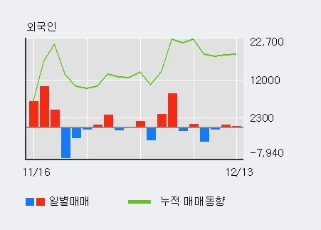 [한경로보뉴스] '화신' 5% 이상 상승, 주가 상승 중, 단기간 골든크로스 형성