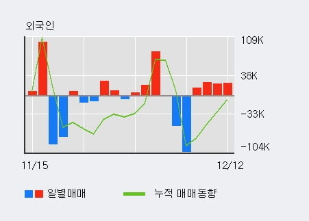 [한경로보뉴스] '영흥철강' 5% 이상 상승, 외국인, 기관 각각 3일, 7일 연속 순매수