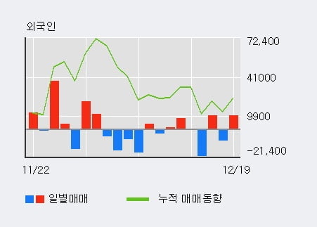 [한경로보뉴스] '경인양행' 5% 이상 상승, 기관 3일 연속 순매수(6,051주)