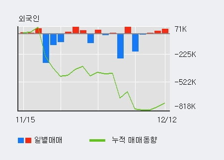 [한경로보뉴스] '세우글로벌' 5% 이상 상승, 외국인 3일 연속 순매수(7.7만주)