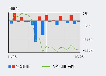 [한경로보뉴스] '일성건설' 5% 이상 상승, 기관 11일 연속 순매수(4,029주)