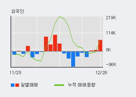 [한경로보뉴스] '까뮤이앤씨' 5% 이상 상승, 외국인 3일 연속 순매수(8.1만주)