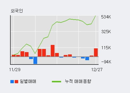 [한경로보뉴스] '원익큐브' 10% 이상 상승, 전일 외국인 대량 순매수