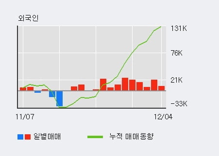 [한경로보뉴스] '광림' 10% 이상 상승, 최근 3일간 외국인 대량 순매수