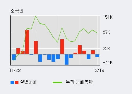 [한경로보뉴스] '한라' 5% 이상 상승, 기관 10일 연속 순매수(1.0만주)