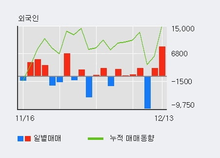 [한경로보뉴스] '동원시스템즈' 5% 이상 상승, 전형적인 상승세, 단기·중기 이평선 정배열