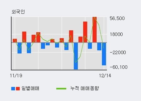 [한경로보뉴스] '성문전자' 5% 이상 상승, 기관 4일 연속 순매수(554주)