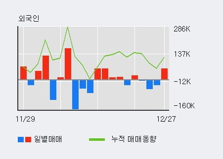 [한경로보뉴스] '인디에프' 5% 이상 상승, 전일 외국인 대량 순매수