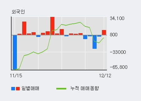 [한경로보뉴스] '일진홀딩스' 5% 이상 상승