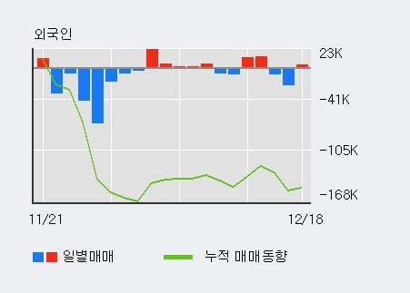 [한경로보뉴스] '대현' 5% 이상 상승, 기관 5일 연속 순매수(6.5만주)