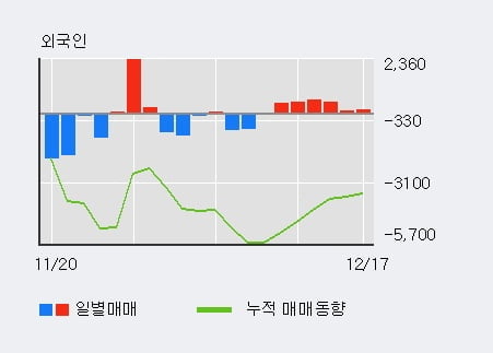 [한경로보뉴스] '동부제철' 5% 이상 상승, 외국인, 기관 각각 6일, 7일 연속 순매수