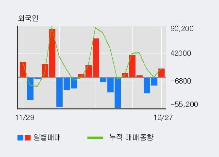 [한경로보뉴스] '웅진' 5% 이상 상승, 전일 외국인 대량 순매수