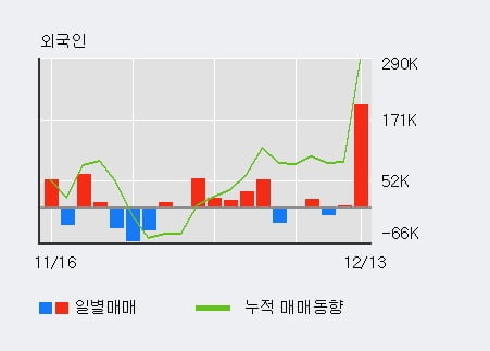 [한경로보뉴스] '한국카본' 52주 신고가 경신, 전일 기관 대량 순매수