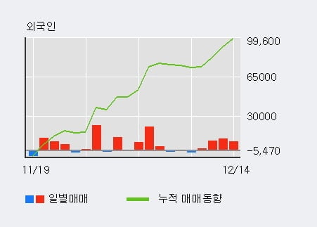 [한경로보뉴스] '한섬' 5% 이상 상승, 외국인 4일 연속 순매수(2.6만주)