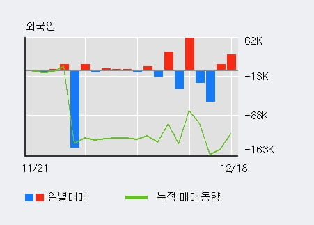 [한경로보뉴스] '한국종합기술' 5% 이상 상승, 기관 3일 연속 순매수(1,864주)